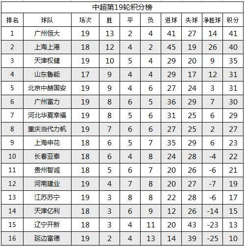 广州恒大继续领跑中超积分榜