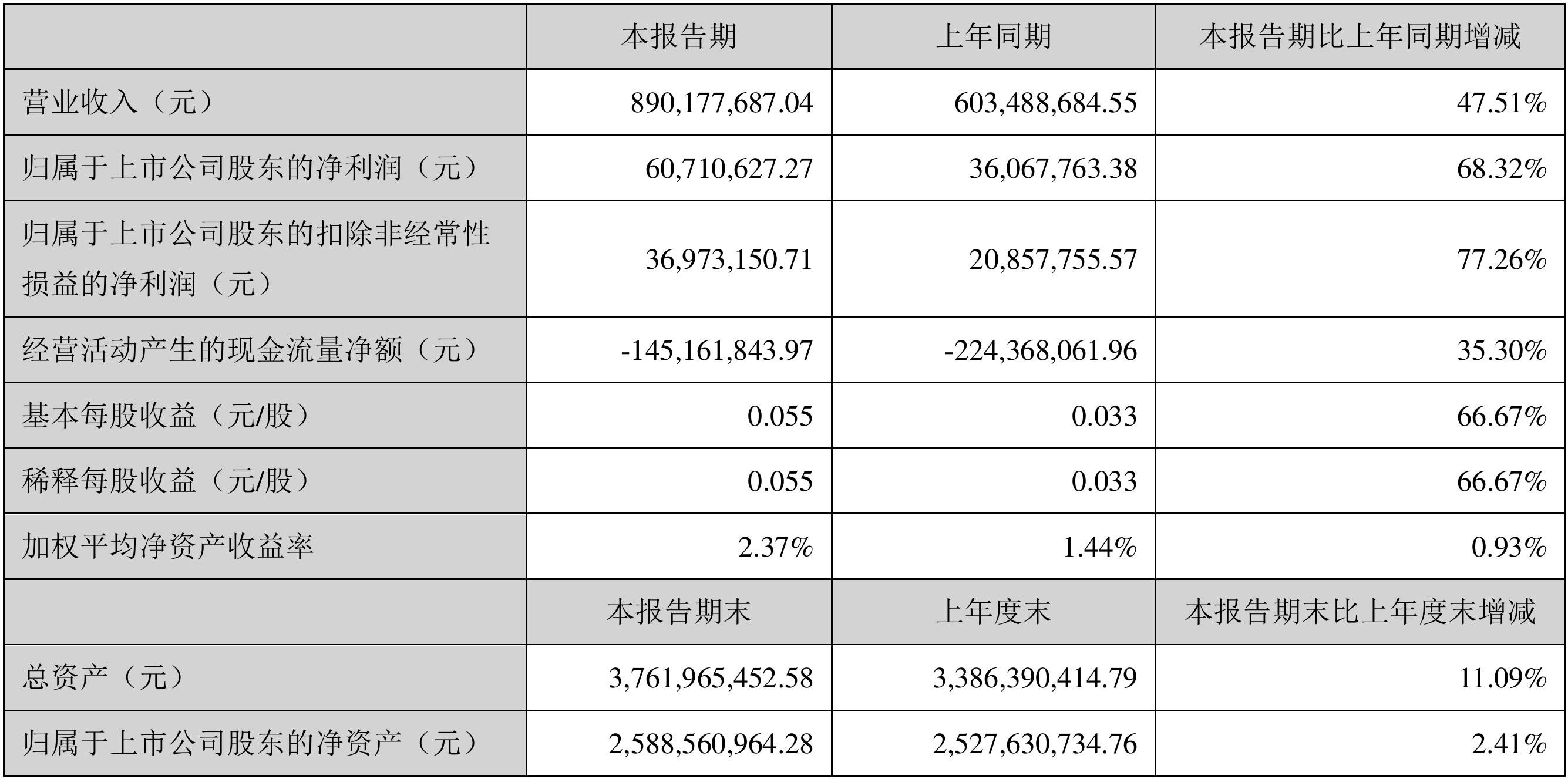 北京控股发布年度财报，净利润同比增长20%