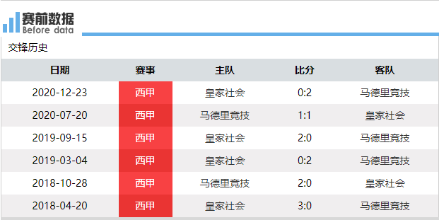 马德里竞技逆转战胜奥萨苏纳，排名上升至积分榜前列