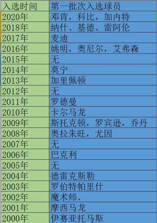 超级巨星入选十大最佳球员名单