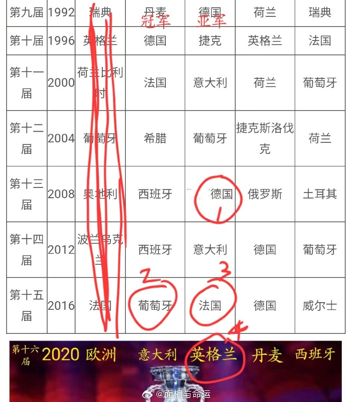 欧洲球队异军突起，冲破瓶颈