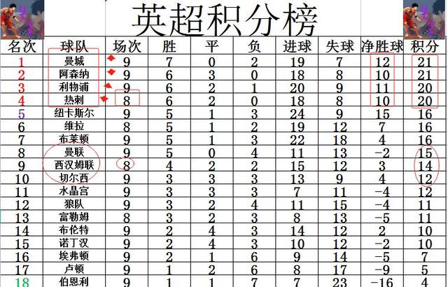 曼城战胜对手，实现两连胜突出在前