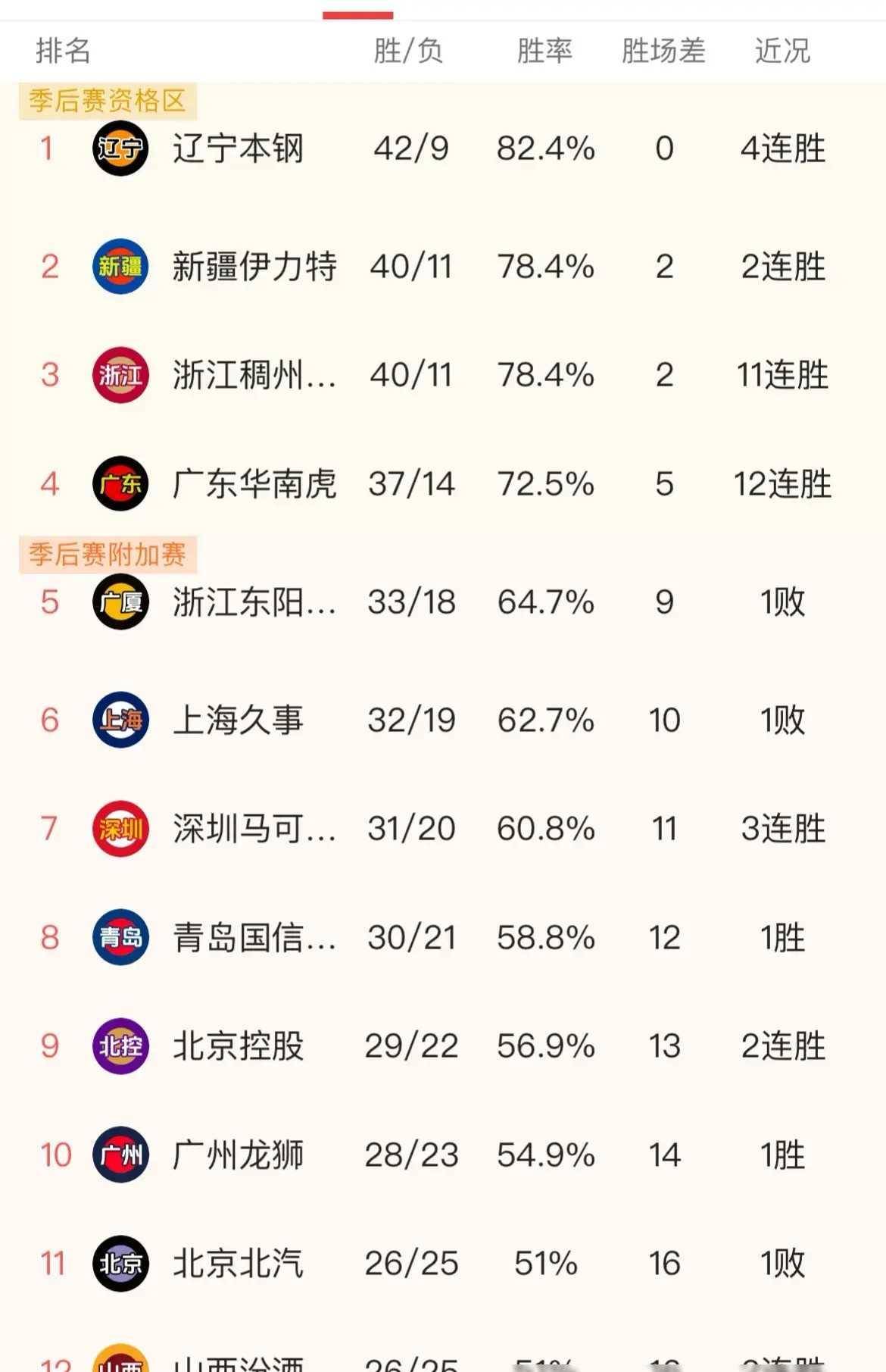 格拉纳达豪取五连胜，傲视联赛积分榜领先群雄