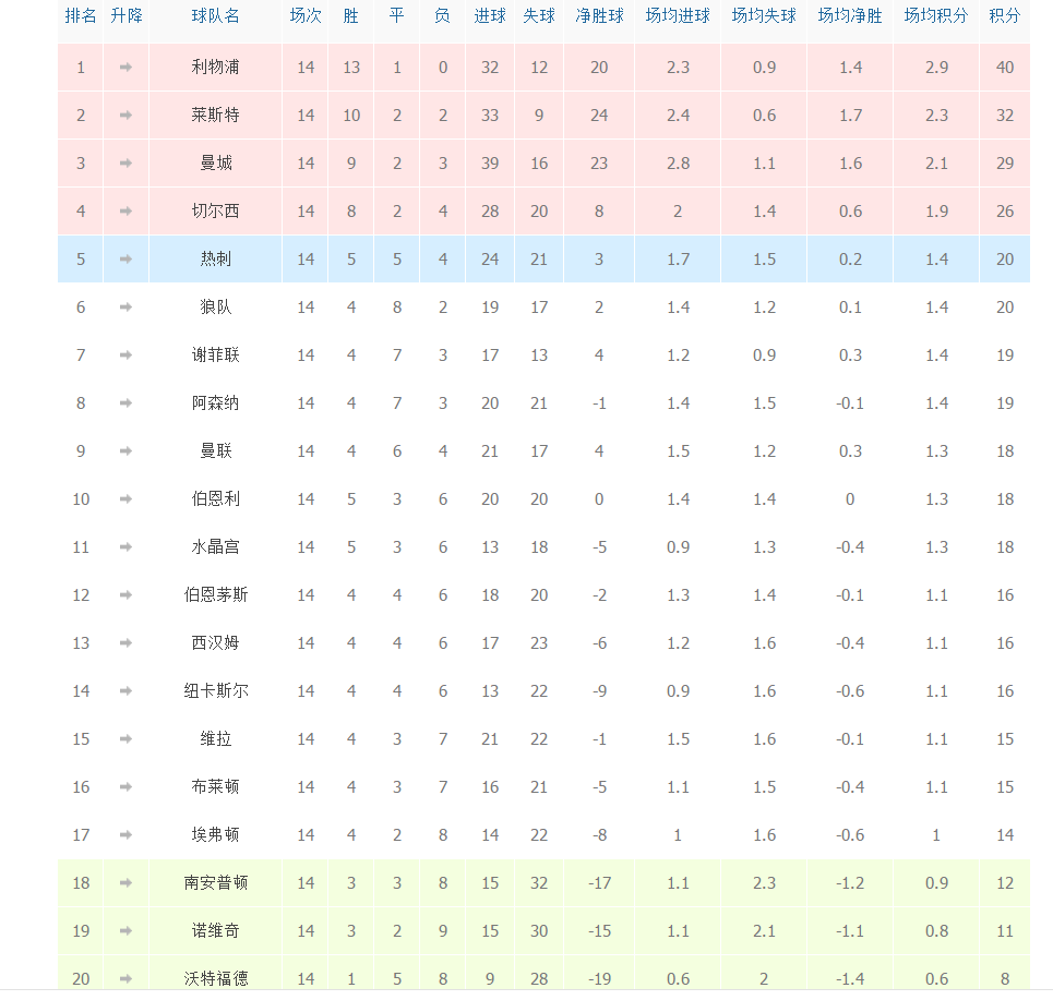 柏林赫塔队取得胜利，继续领先积分榜