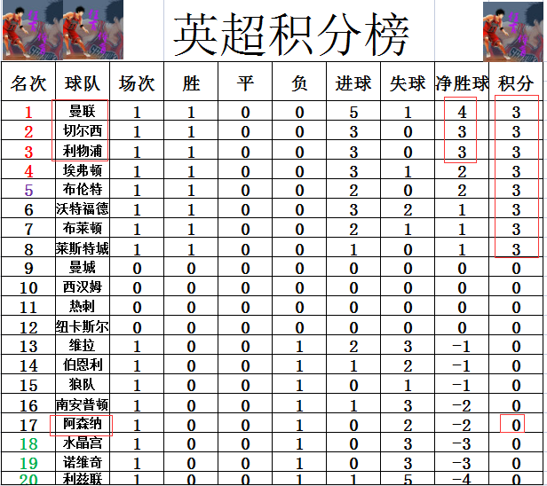 切尔西大胜，继续领跑积分榜