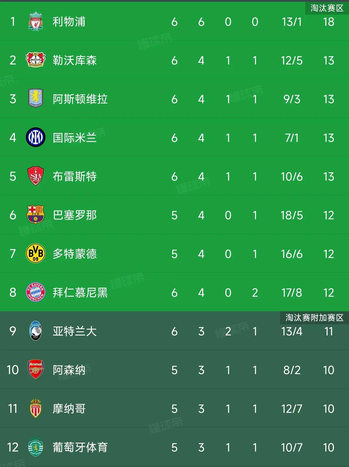 利物浦全队庆祝晋级，实力备受认可